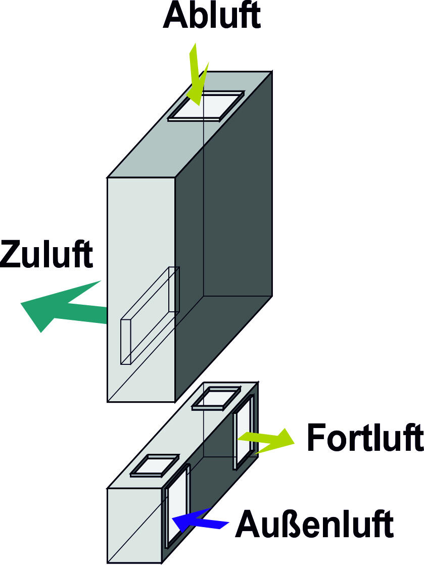 Trox Luftführung